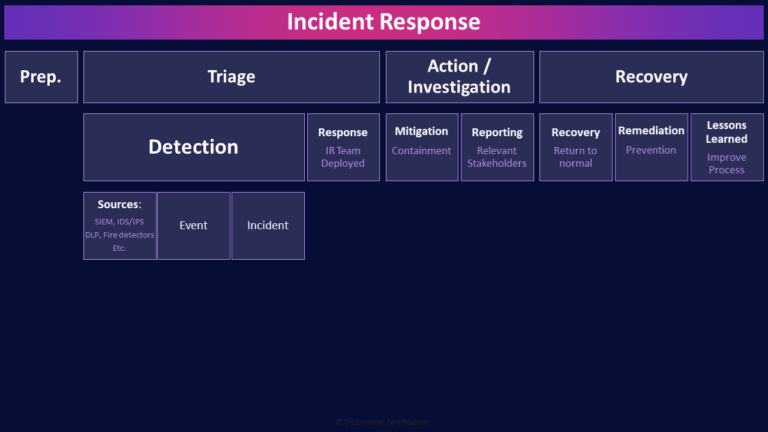 AI Incident Response and Recovery