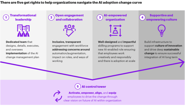 Managing Change During AI Transformation