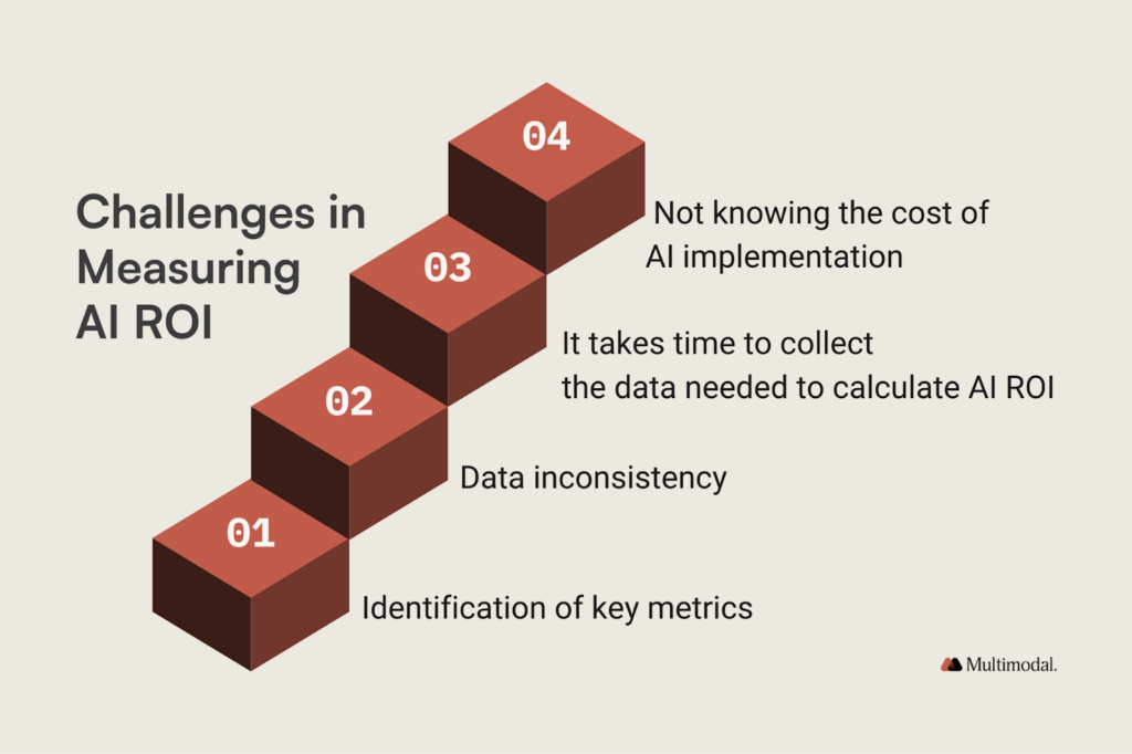 Measuring ROI in Enterprise AI