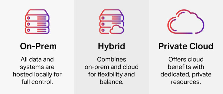 Secure AI Deployment Models